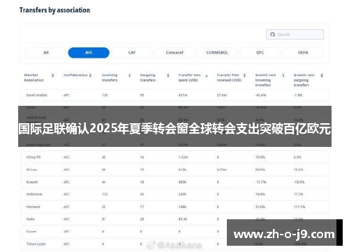 国际足联确认2025年夏季转会窗全球转会支出突破百亿欧元